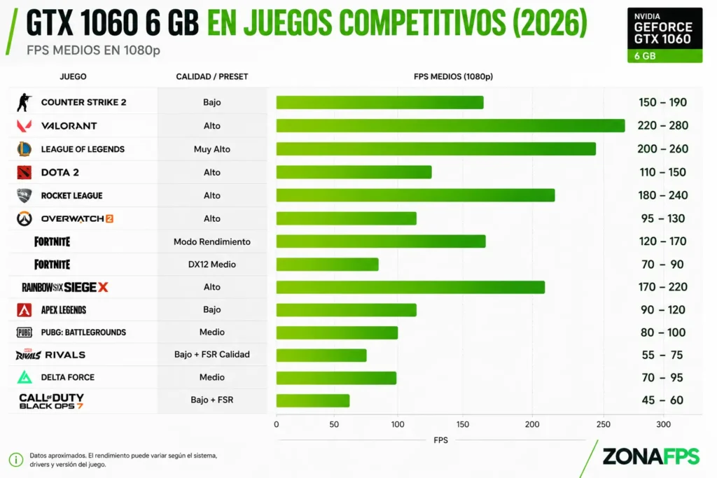 GTX 1060 6GB en Juegos competitivos 2026