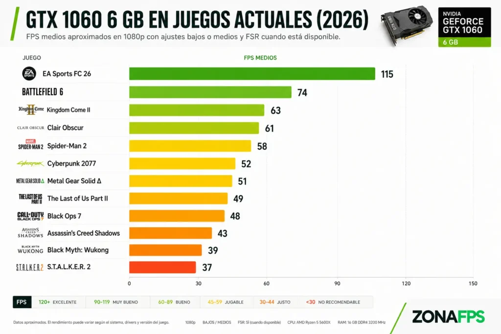 GTX 1060 6GB en juegos actuales 2026