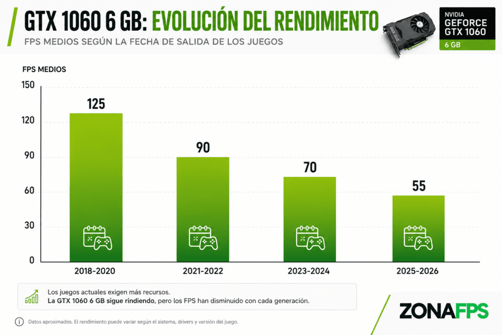 GTX 1060 6GB evolución del rendimiento