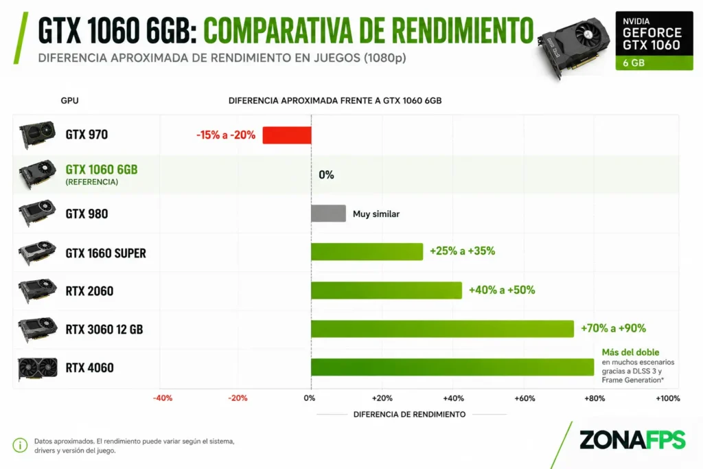 GTX 1060 comparativa de rendimiento de GPUS