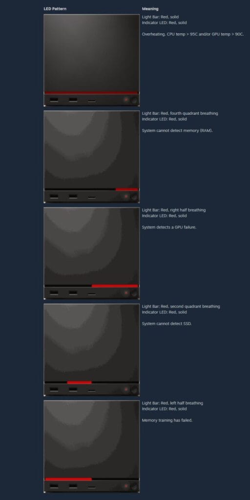 tabla códigos LED Steam Machine significado