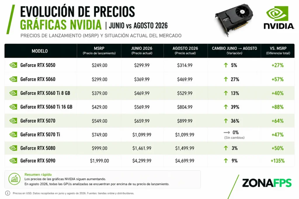 RTX 5070 alcanza un precio medio de 899,99 dólares en Newegg