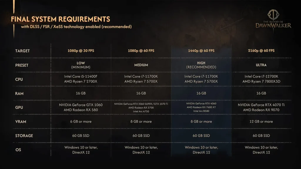 The Blood of Dawnwalker recomienda una RTX 4070 Ti para 4K a 60 FPS