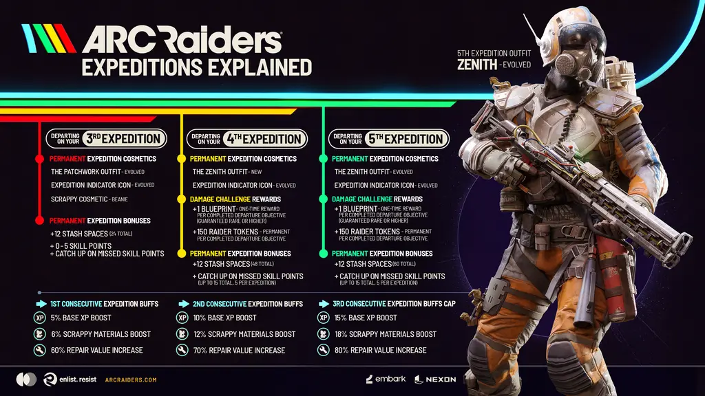 Quinta Expedición de ARC Raiders antes de la pausa