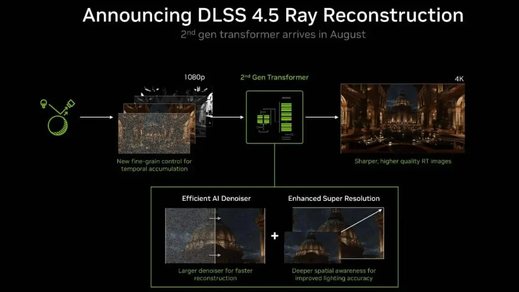 Nueva tecnología DLSS 4.5 Ray Reconstruction de NVIDIA