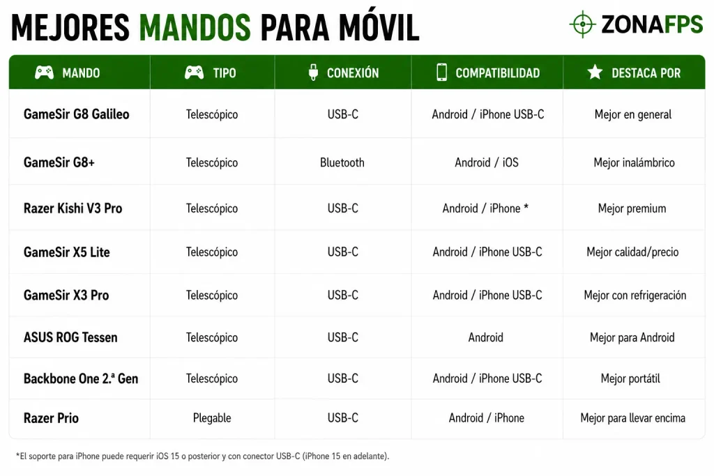 Los mejores mandos para móviles de 2026